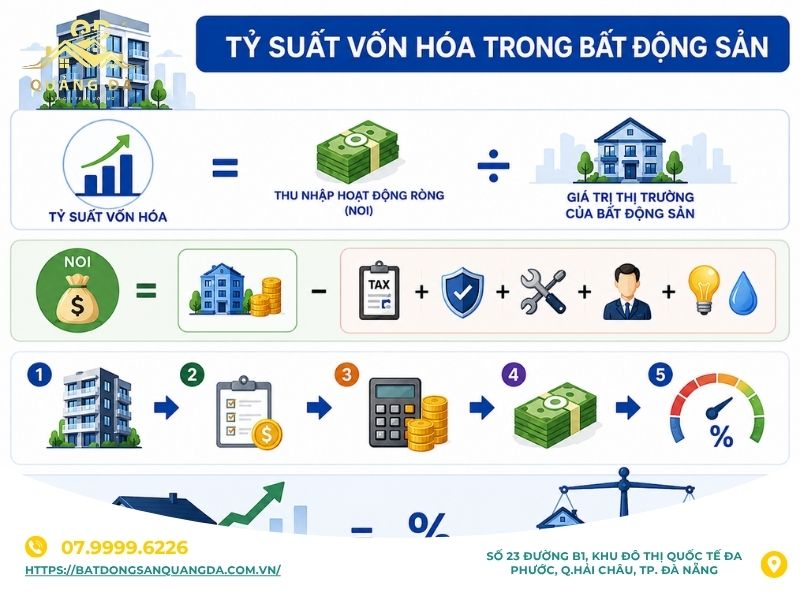 Công thức tính tỷ suất vốn hóa trong bất động sản